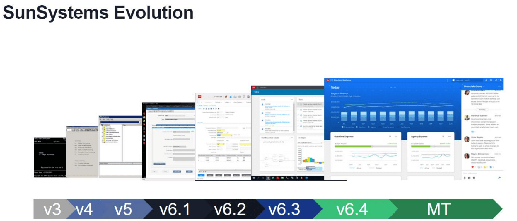 Infor SunSystems evolution