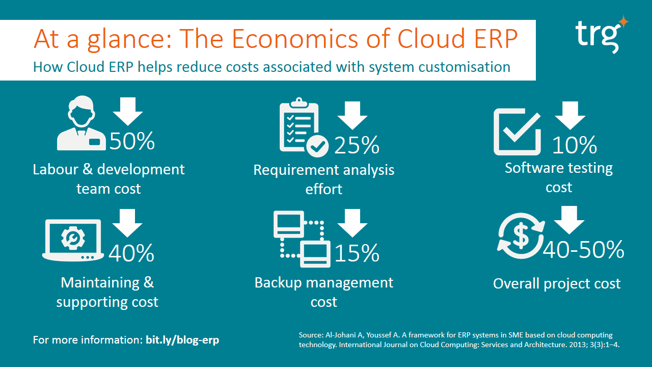 [Infographic] – The Economics of Cloud ERP at a Glance