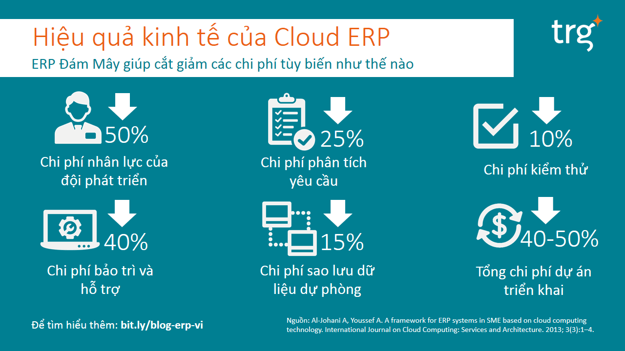 [Infographic] – Lợi ích kinh tế của ERP Đám Mây (cloud ERP)