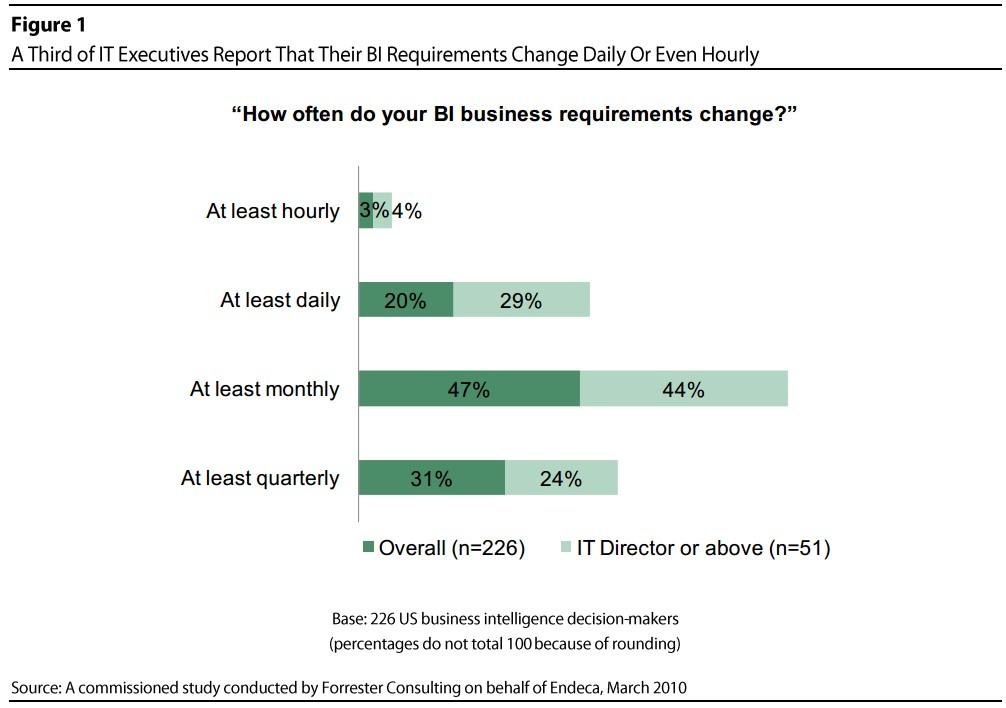 10 câu hỏi các CIO cần trả lời để xác định thời điểm thích hợp để ứng dụng Agile BI (Phần 1)