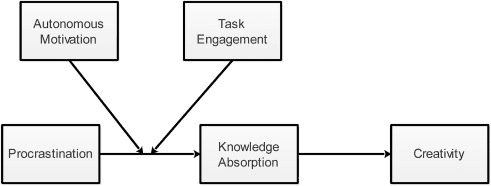 Ahmad Adeel et al. When procrastination pays off: Role of knowledge sharing ability, autonomous motivation, and task involvement for employee creativity