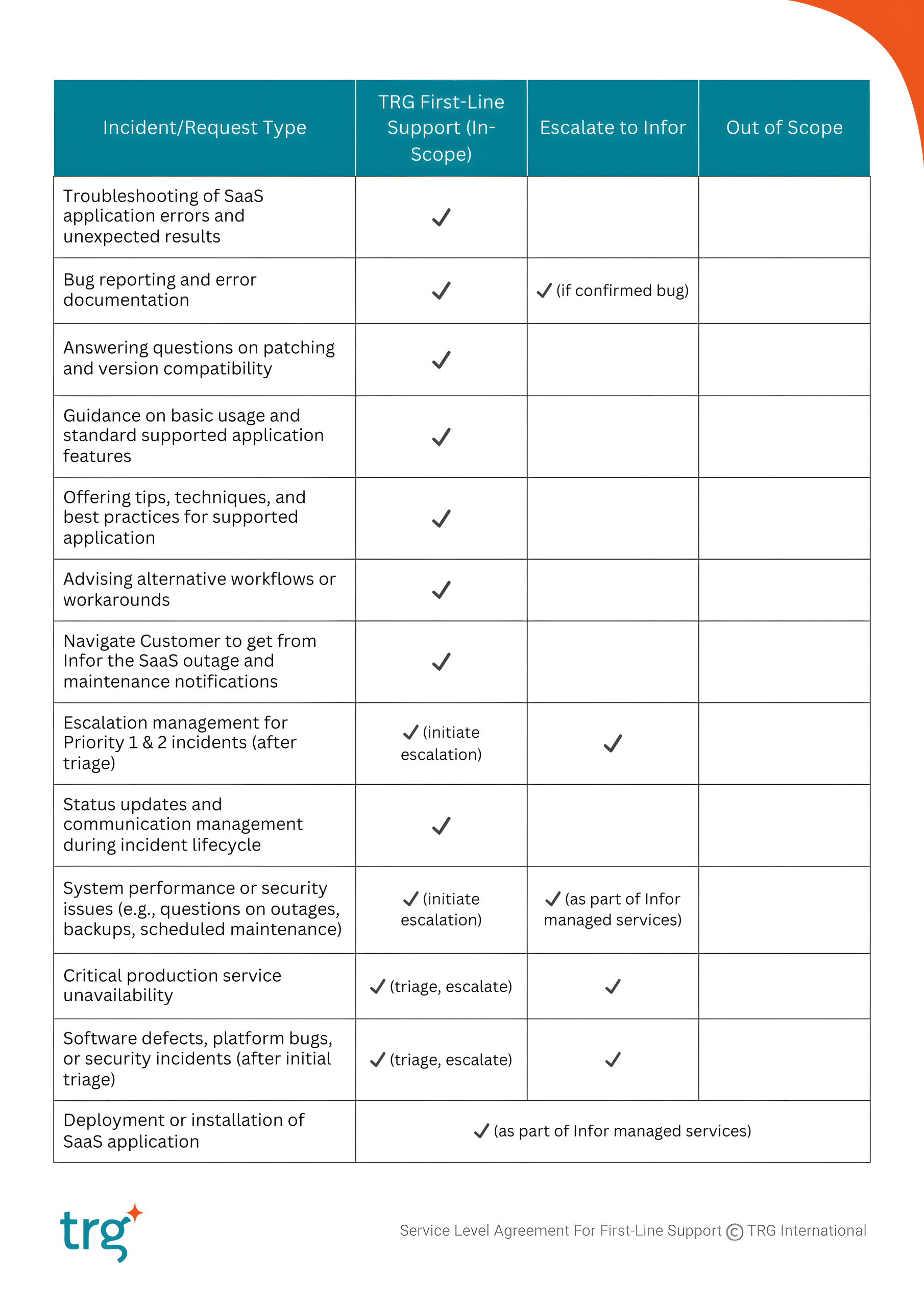 Scope of Support (1)