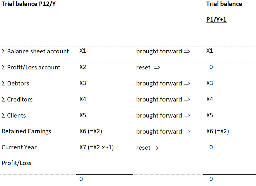 After balancing entries-Performing Year-End Closing in Infor SunSystems