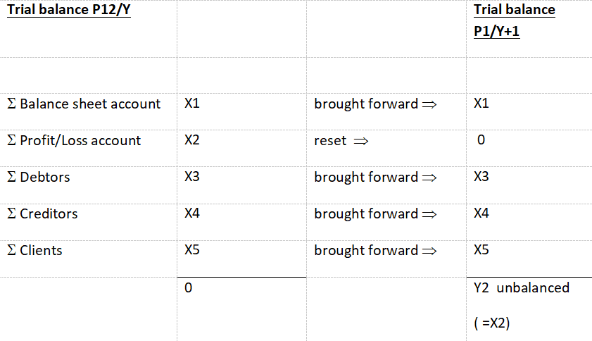 Before balancing entries-Performing Year-End Closing in Infor SunSystems