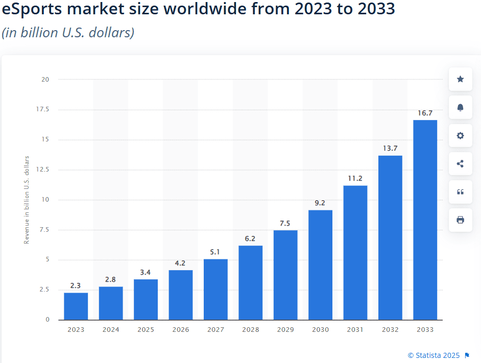eSports market size worldwide from 2023 to 2033 (Statista)