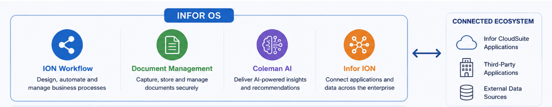 Infor OS diagram showing ION Workflow, Document Management, Coleman AI and Infor ION connecting to a wider ecosystem of Infor CloudSuite applications, third-party applications and external data sources