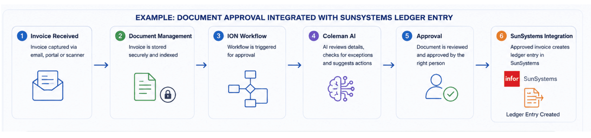 Six-step flow showing an invoice received by email, portal or scanner, stored by Document Management, triggered for approval by ION Workflow, reviewed by Coleman AI, approved by the right person, and posted as a ledger entry in SunSystems