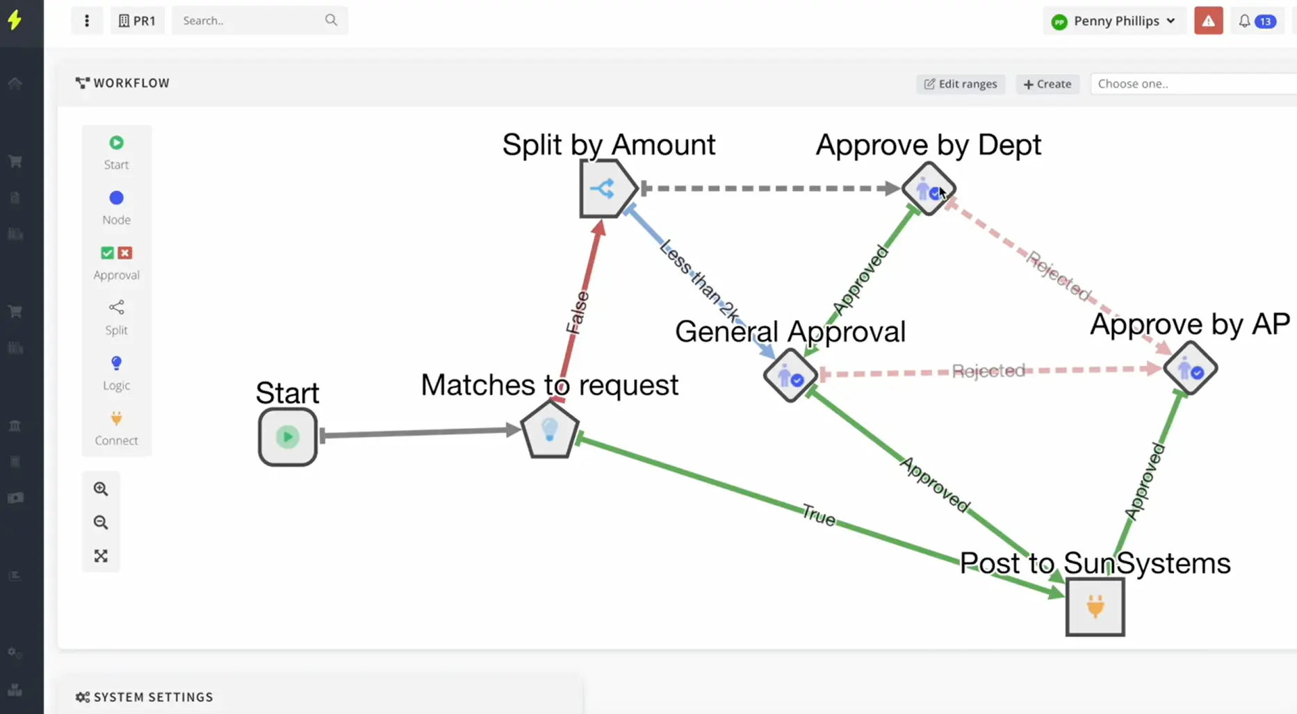Sysynkt approval workflow designer: a flow from Start through Matches to request, Split by Amount, General Approval, Approve by Dept and Approve by AP, with approved and rejected branches ending at Post to SunSystems