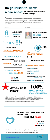 TRG’s Blood Donation Activity – The untold stories