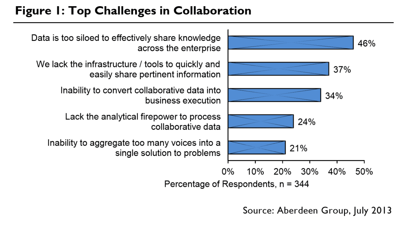 Vượt thách thức hợp tác trong doanh nghiệp với Social ERP