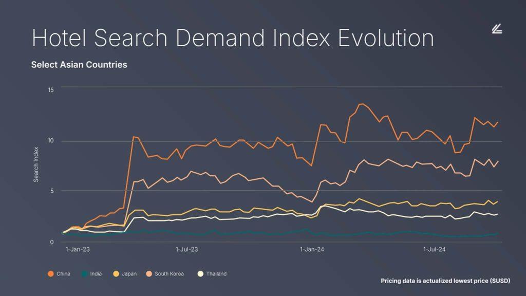 Asian region hotel search demand index