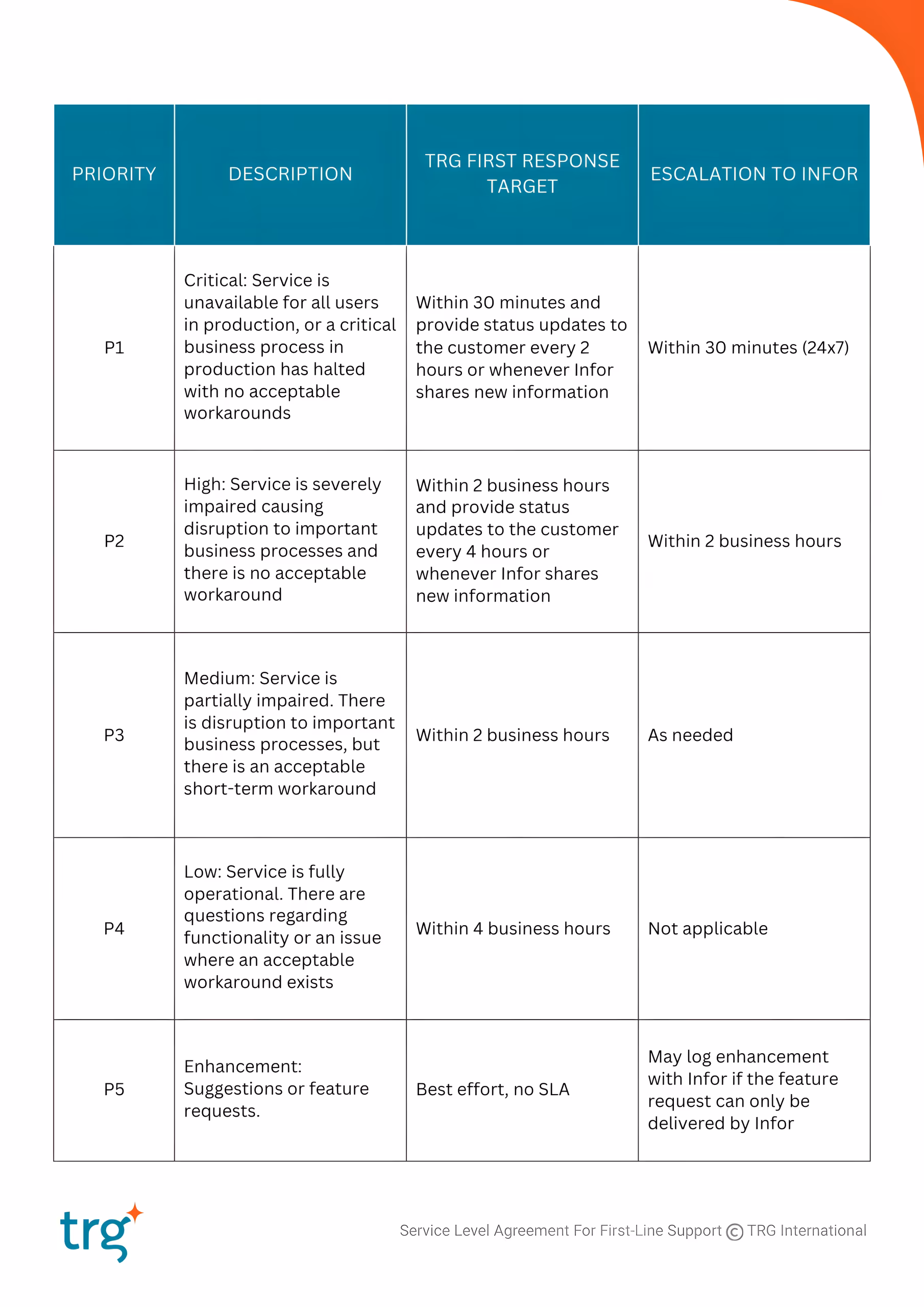 Incident Prioritisation & TRG Response Targets 1