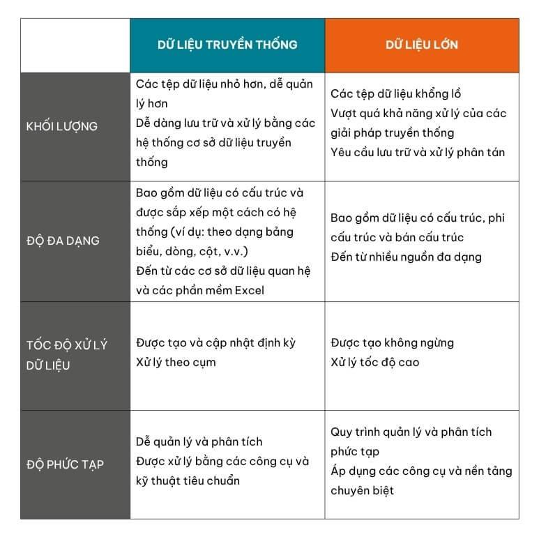 Phân biệt dữ liệu truyền thống và dữ liệu lớn