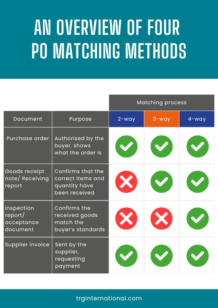 An overview of all four PO matching methods