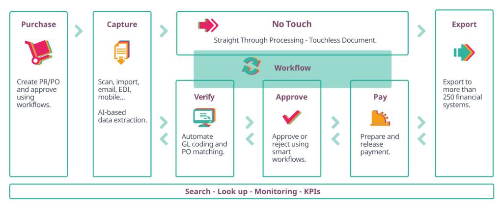 Faster invoice approvals and payment cycles with Yooz