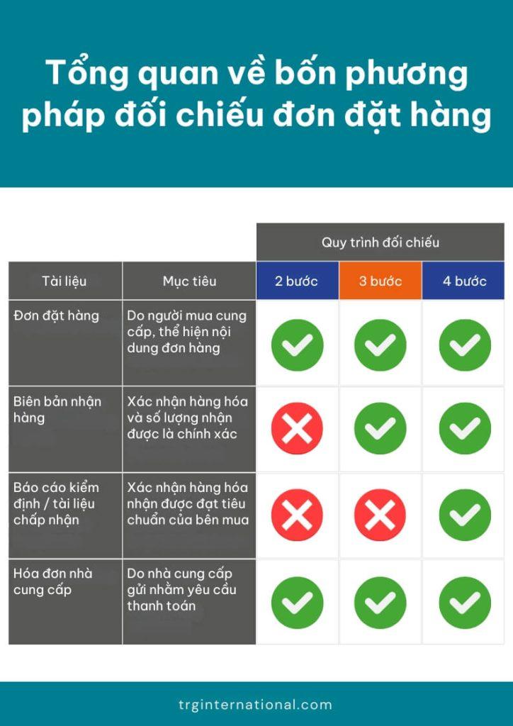Tổng quan về bốn phương pháp đối chiếu đơn đặt hàng (purchase order matching)
