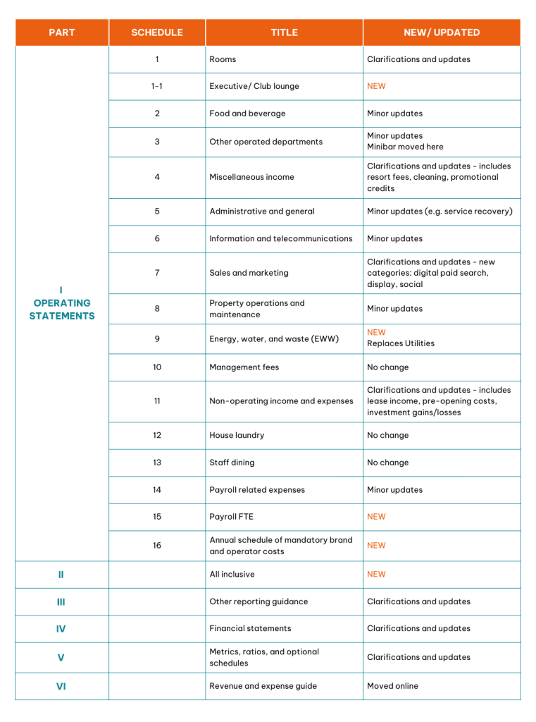 Sơ lược những thay đổi mới nhất của USALI 12 mà doanh nghiệp khách sạn cần biết