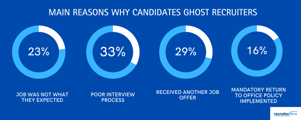 Tại sao ứng viên lại ghost (làm lơ) nhà tuyển dụng?