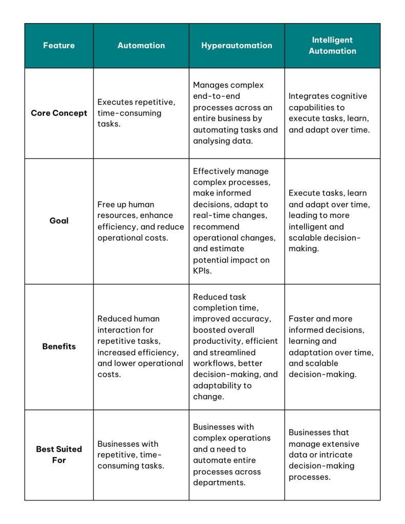 Comparing automation vs hyperautomation vs intelligent automation