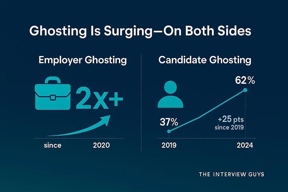 Ghosting trong tuyển dụng - Khi nhà tuyển dụng và ứng viên