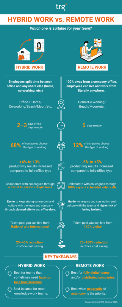 Hybrid Work vs Remote Work: Which one is suitable for your team?