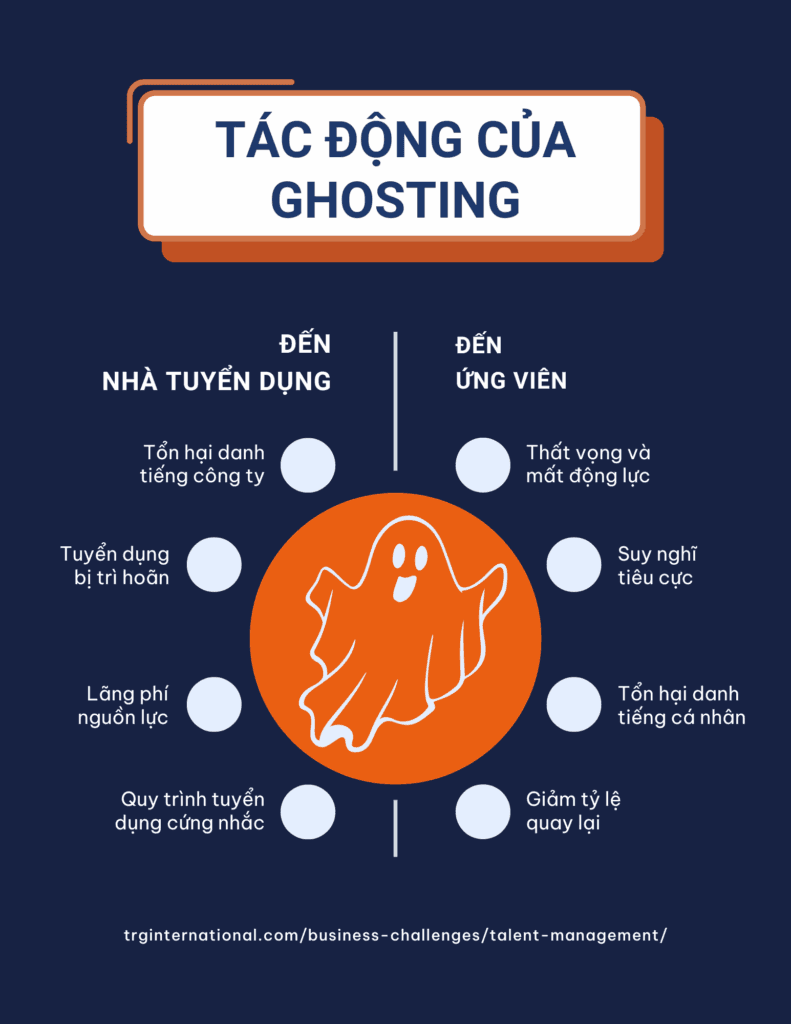 Tầm ảnh hưởng của việc ghosting trong tuyển dụng