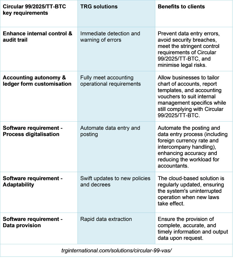 TRG solutions are compliant with Circular 99/2025/TT-BTC