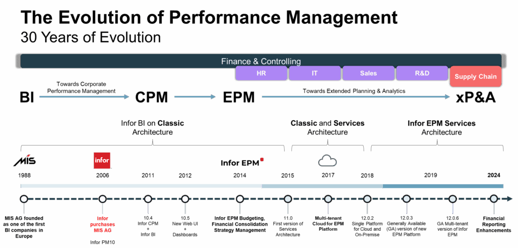 Infor EPM's 30 Years of Evolution