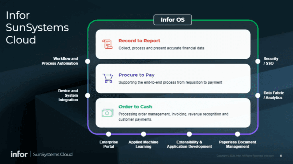 3 core pillars of Infor SunSystems Cloud