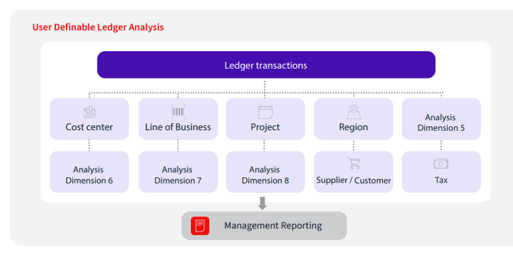 Infor SunSystems Cloud's user definable ledger analysis
