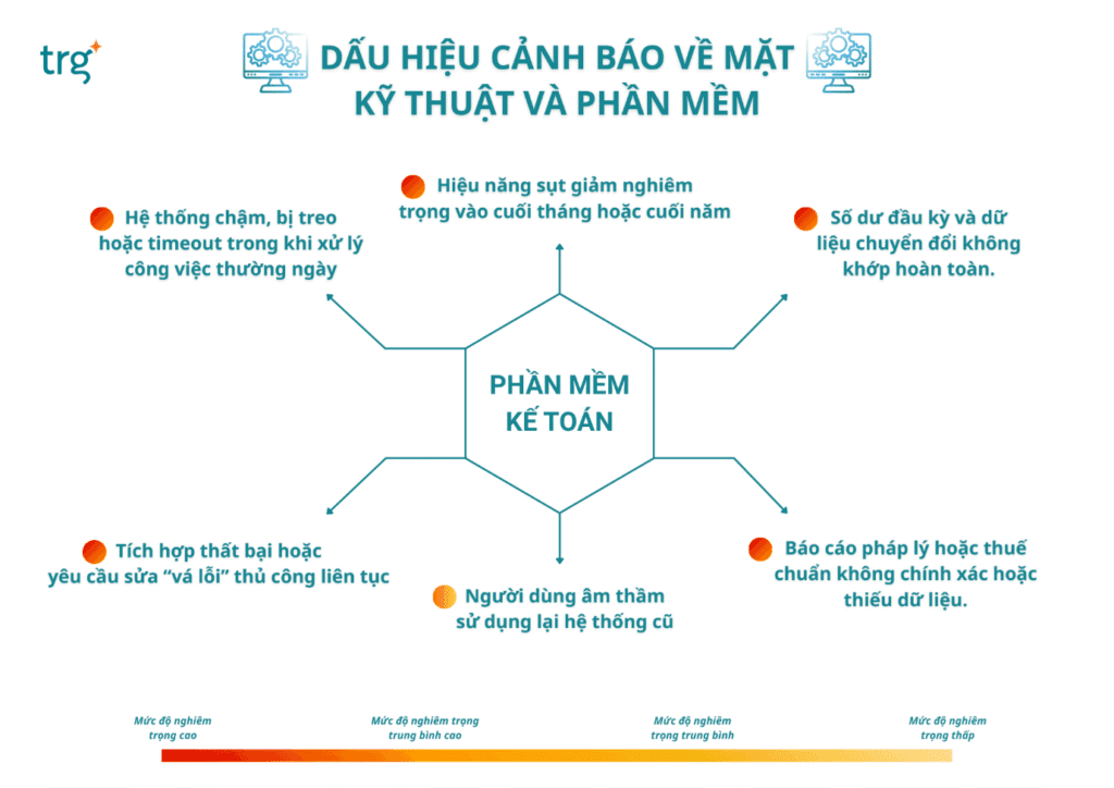 Dấu hiệu cảnh báo dự án triển khai giải pháp quản lý tài chính của doanh nghiệp xuất hiện vấn đề: Kỹ thuật và phần mềm