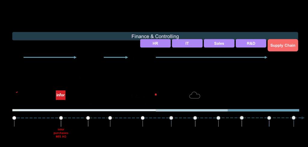 Quá trình phát triển của giải pháp Quản trị Hiệu suất Infor EPM