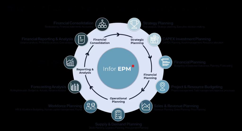 Danh sách tính năng của giải pháp Quản trị Hiệu suất Infor EPM