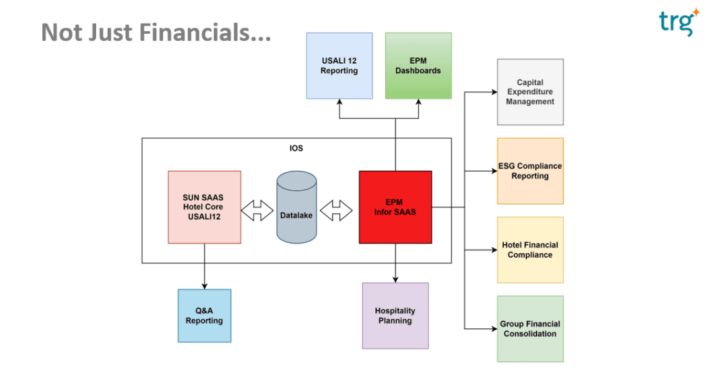 Dòng chảy dữ liệu giữa Infor SunSystems và Infor EPM