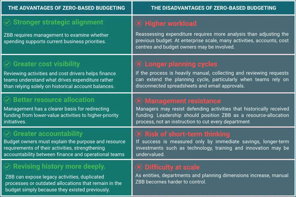 What are the advantages and disadvantages of zero-based budgeting?