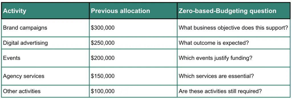 Zero-based budgeting - What questions to ask?
