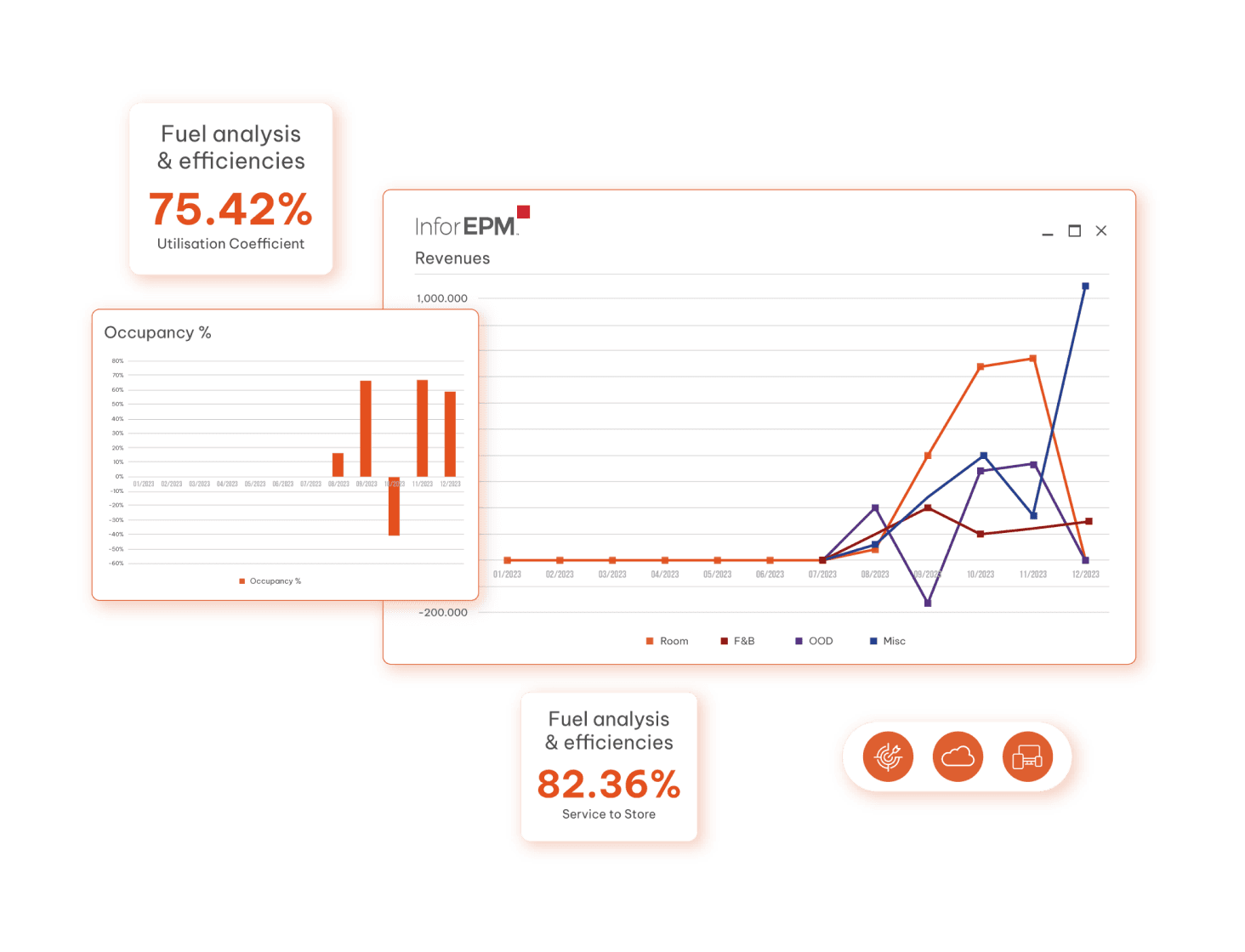 Infor EPM revenue chart with occupancy and utilisation cards floating beside it