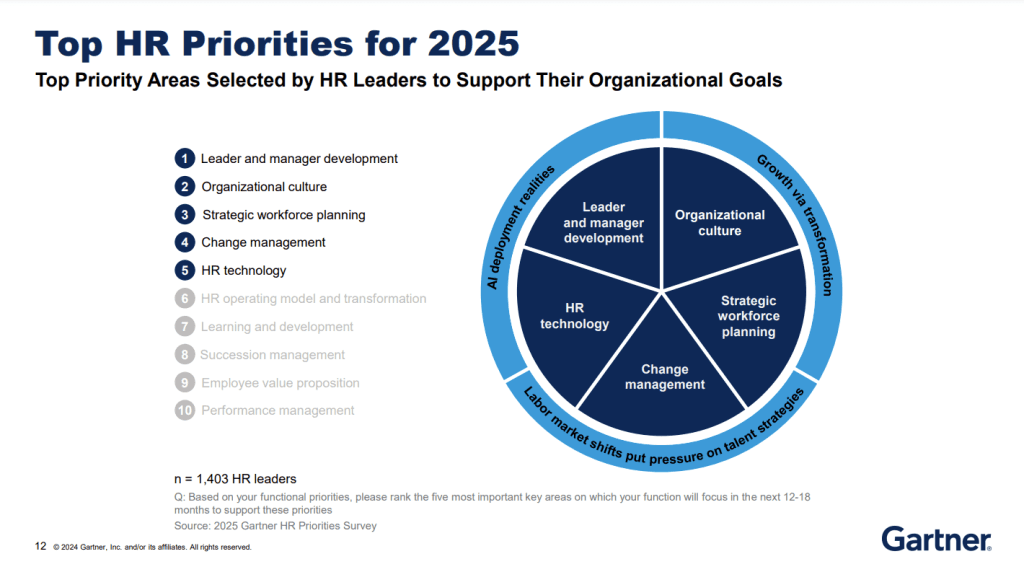 Hr priorities 2025 graph gartner