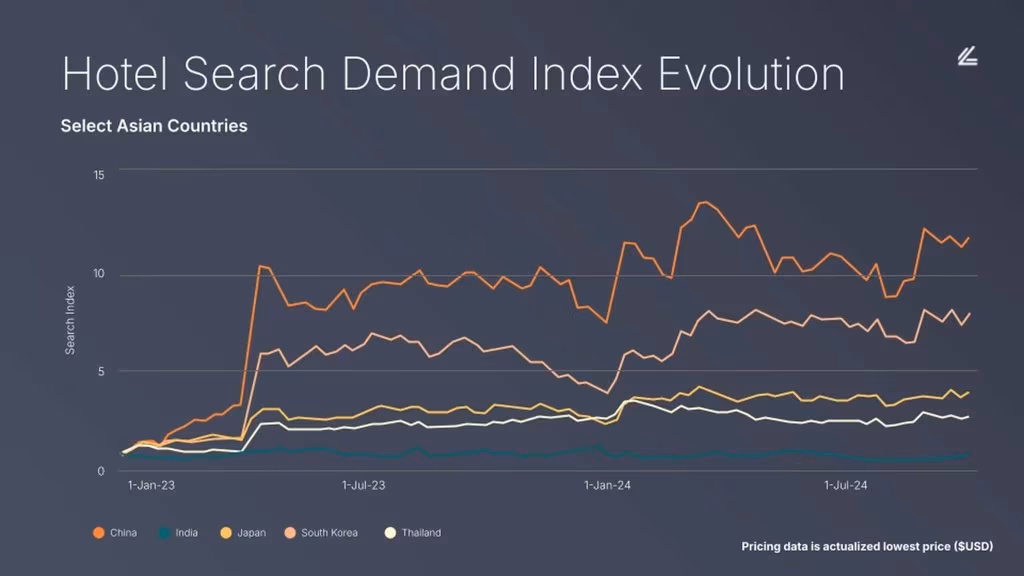 Asian region hotel search demand index