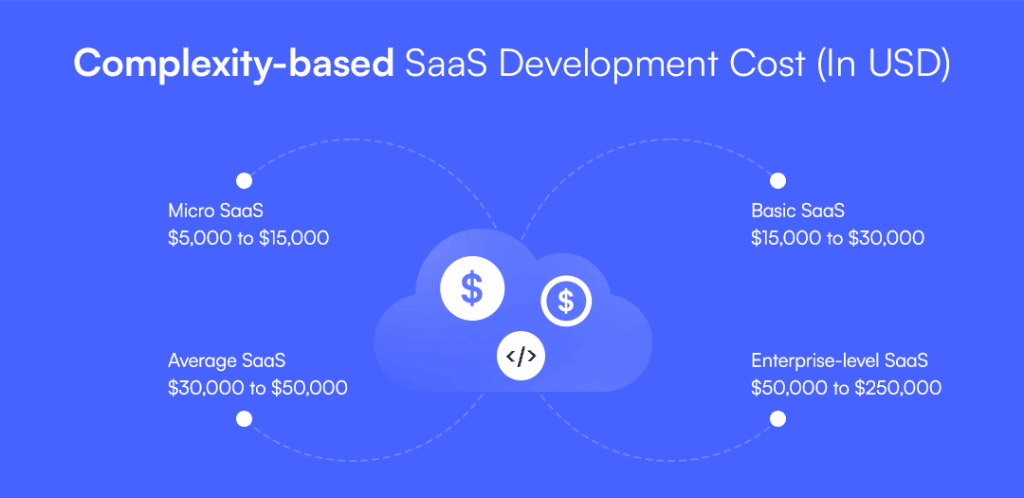 Cost of Developing Different Types of SaaS Solutions