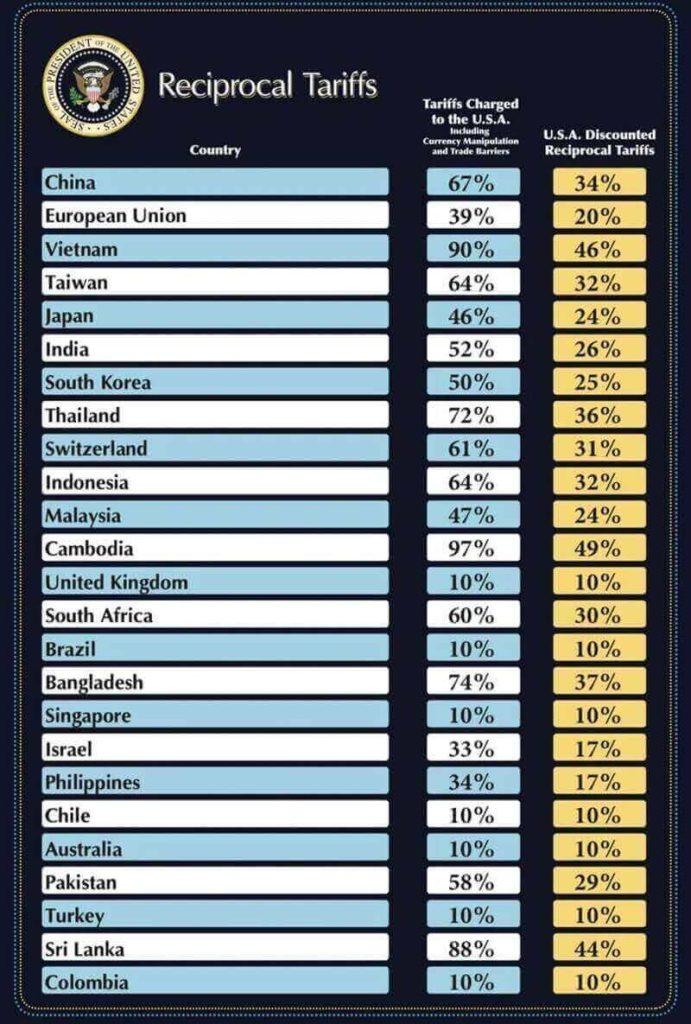 US reciprocal tariffs