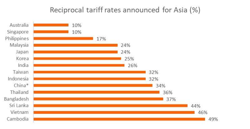 US' reciprocal tariffs on Asia