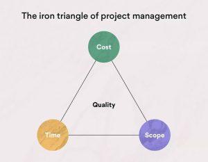 Asana project management triangle