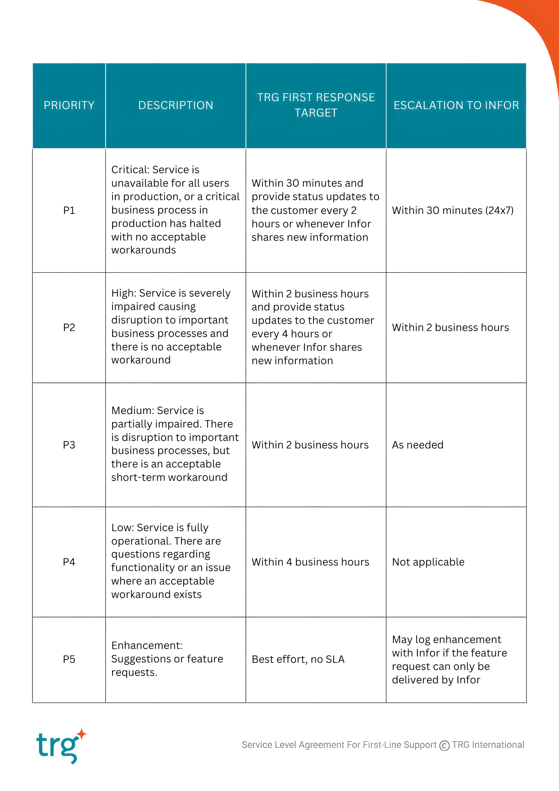 Incident Prioritisation & TRG Response Targets 1