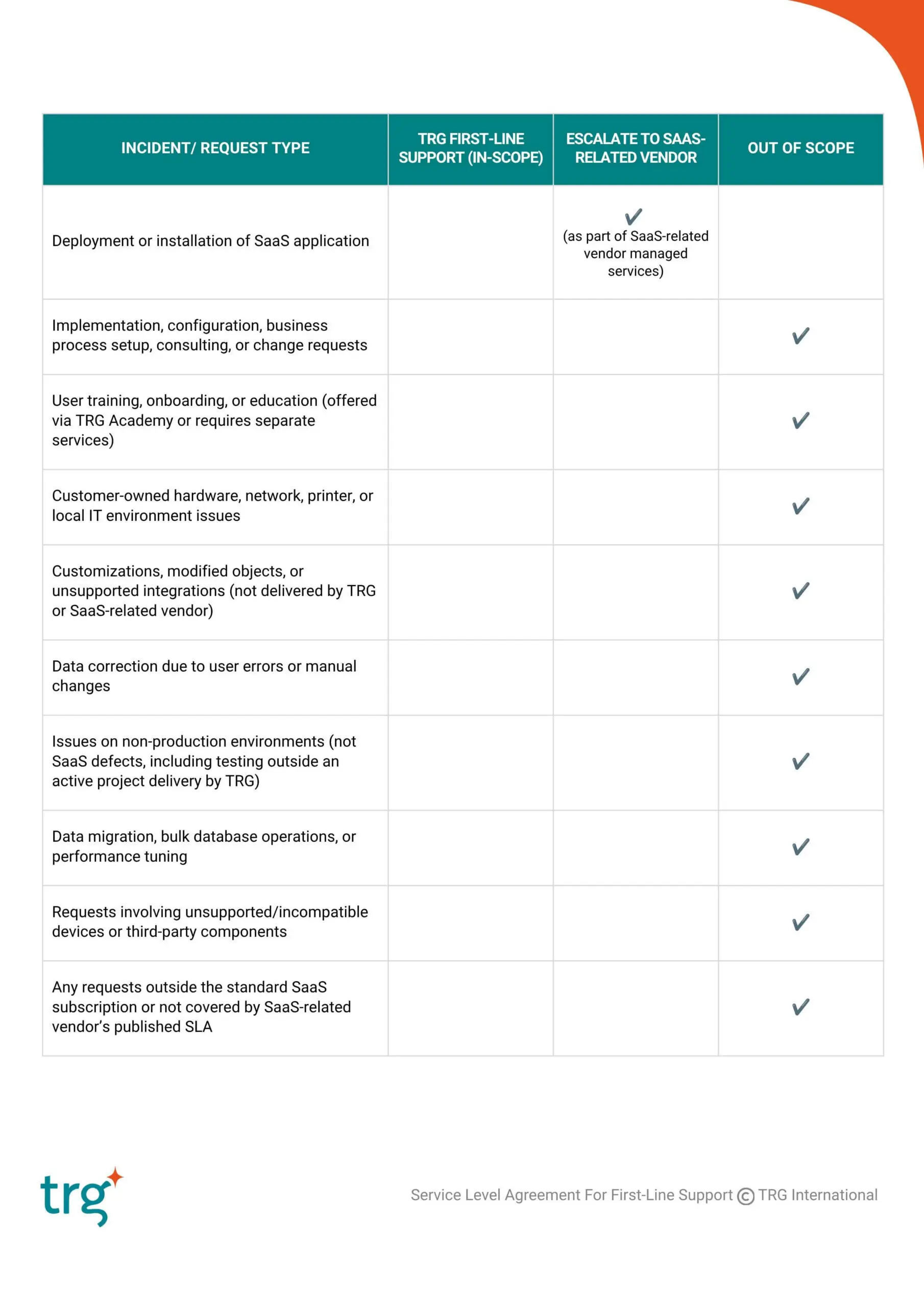 Scope of Support - Summary Table