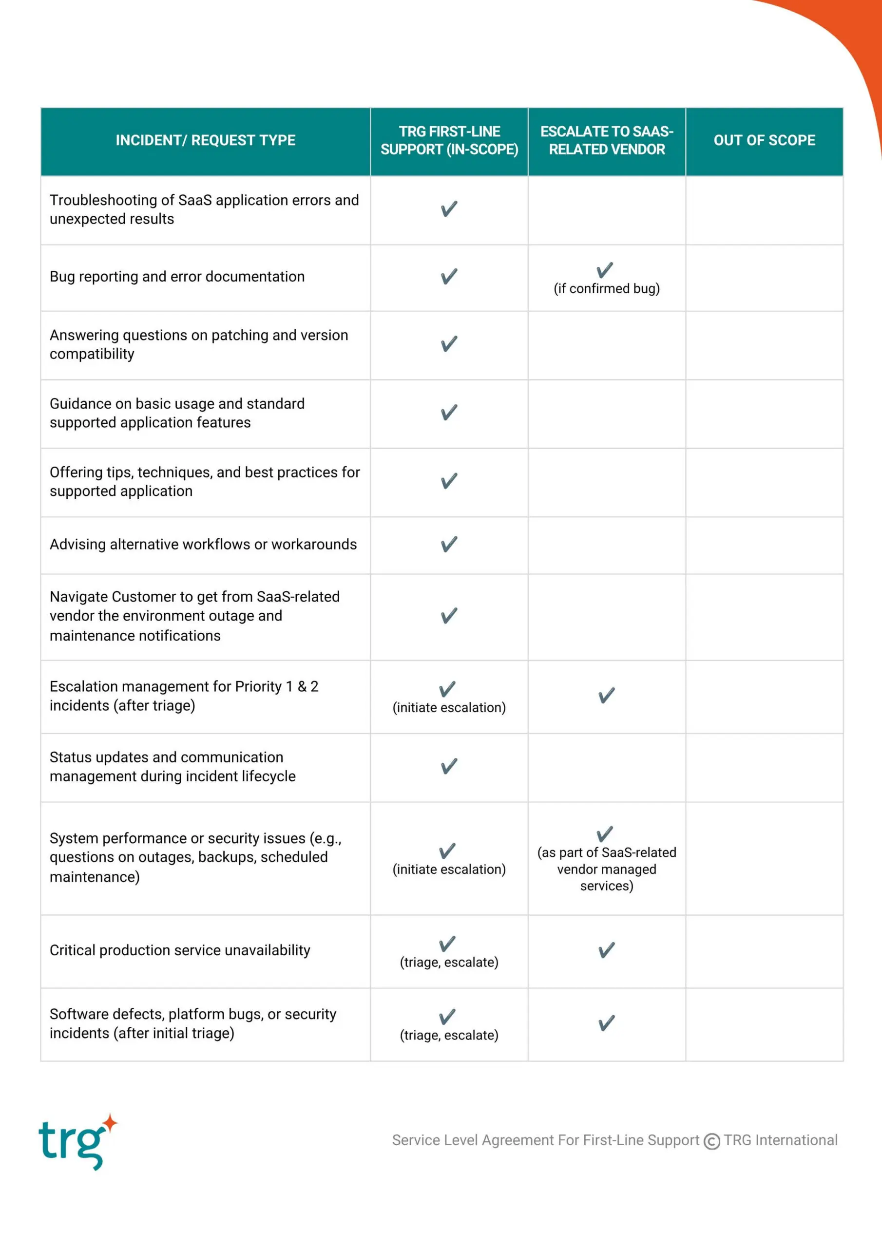 Scope of Support - Summary Table