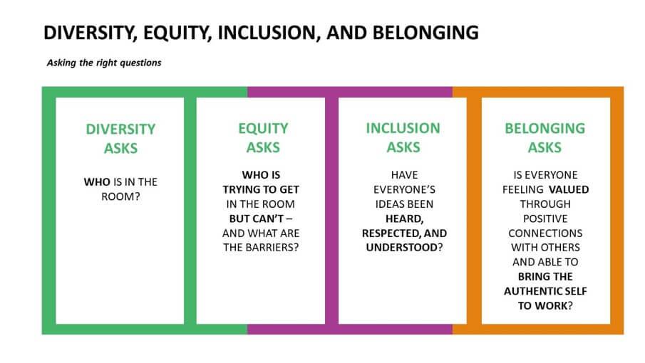 What are diversity, inclusion, equity, and belonging in the workplace?