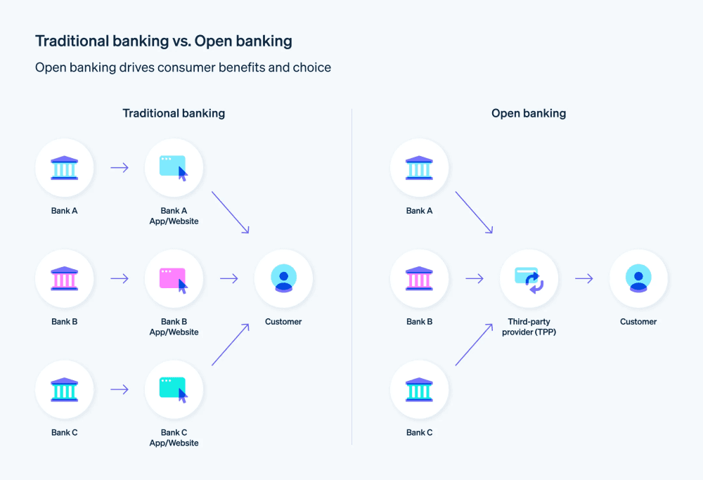 Quy trình của ngân hàng truyền thống so với Open Banking khác biệt như thế nào?