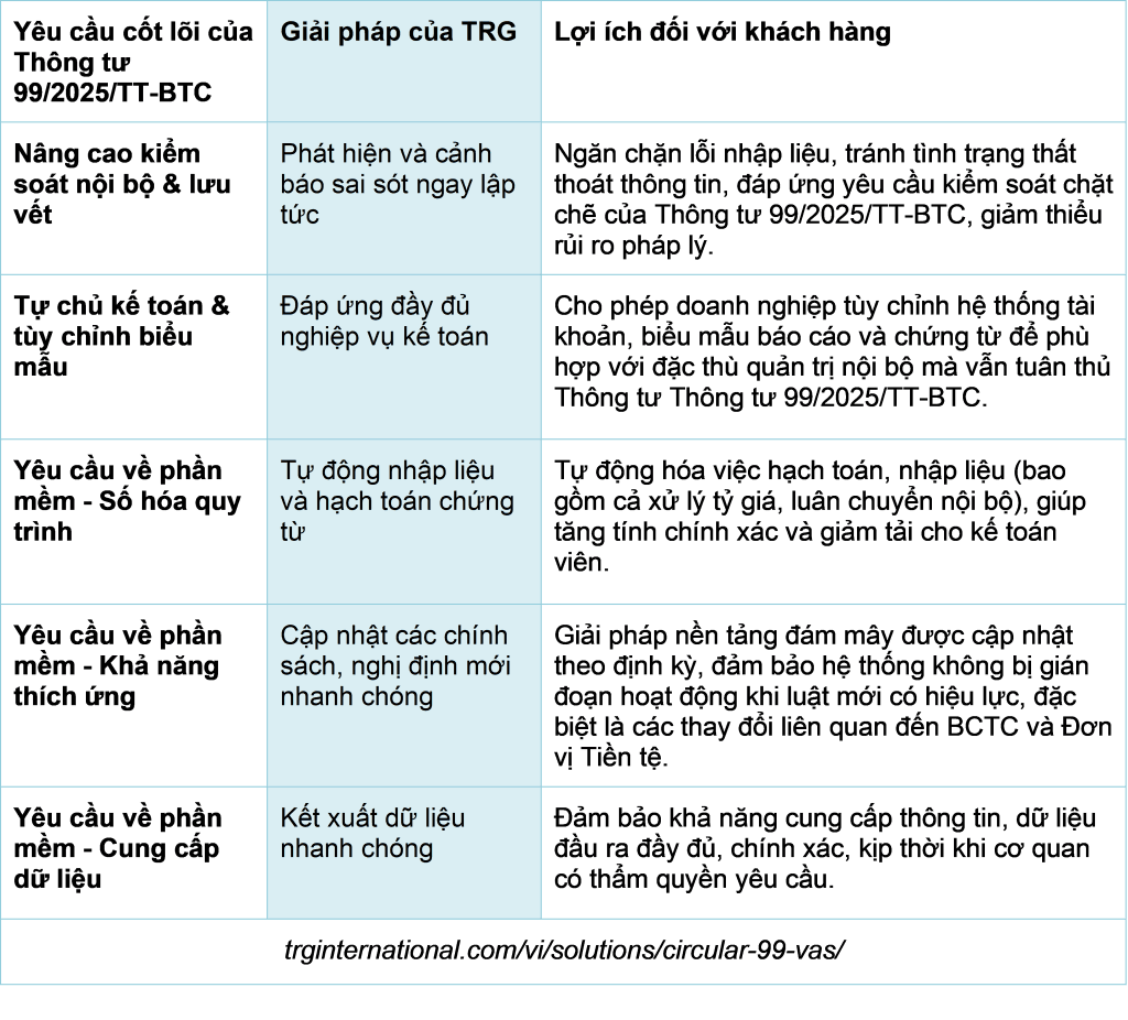 Giải pháp của TRG giúp doanh nghiệp tuân thủ Thông tư 99