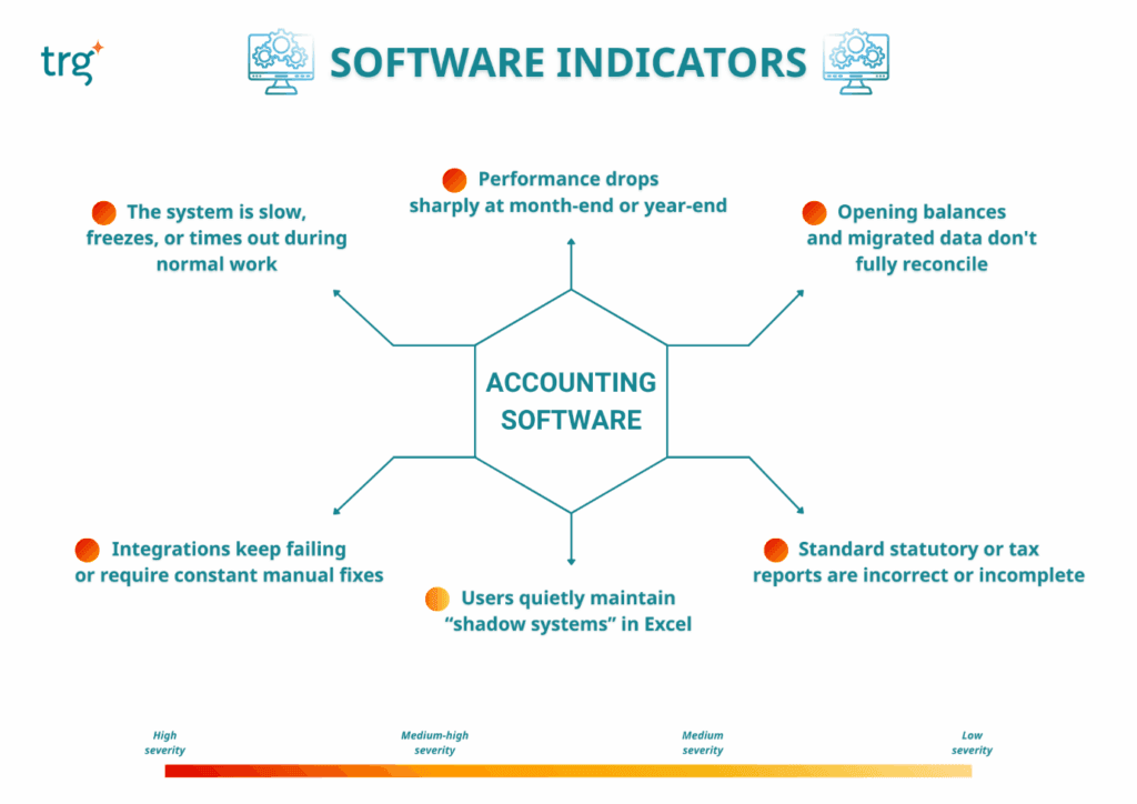 Technical Red Flags: When The System Itself Is Not Ready